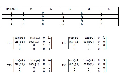 Méthode de Denavit-Hartenberg