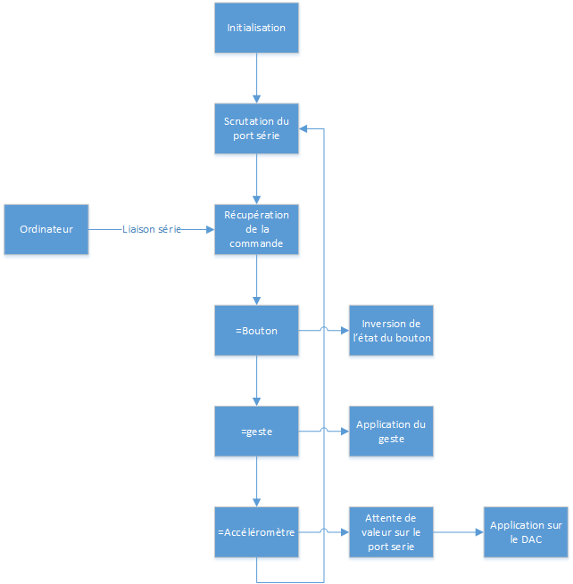 Algorythme de l'Arduino