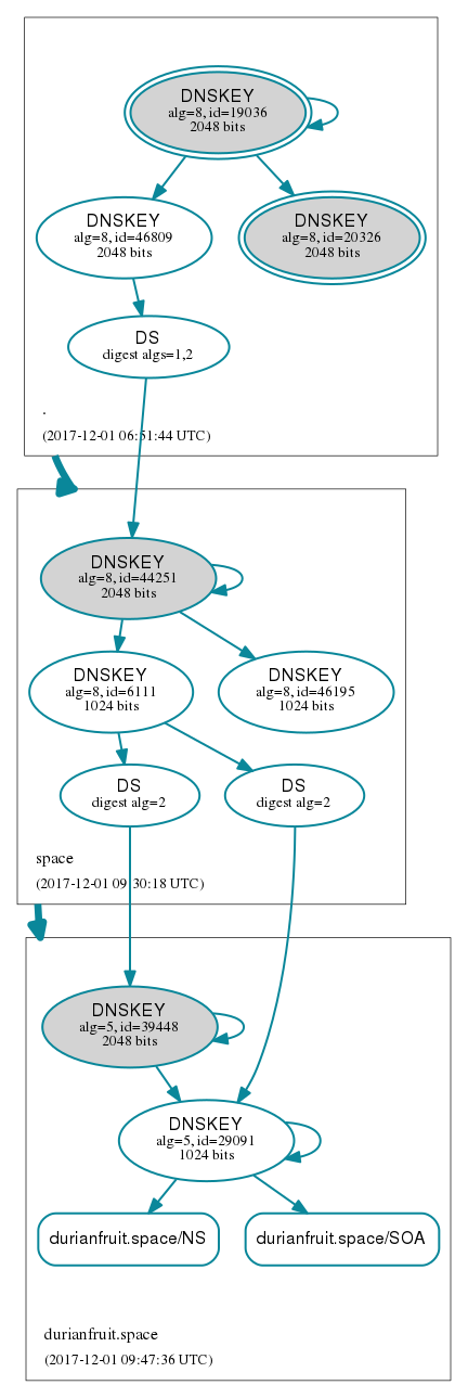 Durian dnssec.png