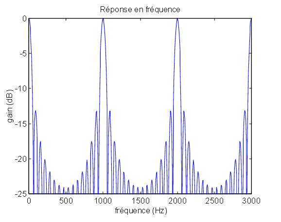 Réponse fréquentielle de la moyenne glissante