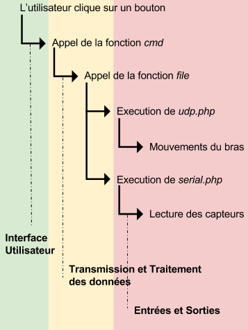 Bras Robotique