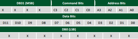 Commandes pmodDA4.png