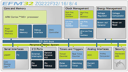 Structure de EFM32