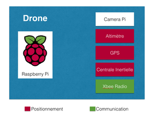 Schéma des composants installés sur le Drone  pour le projet