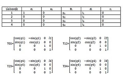 Méthode de Denavit-Hartenberg