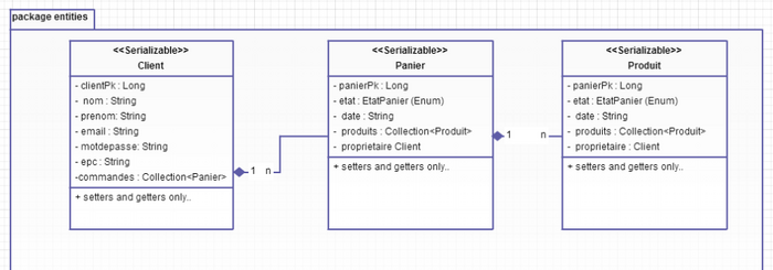 diagramme de classes