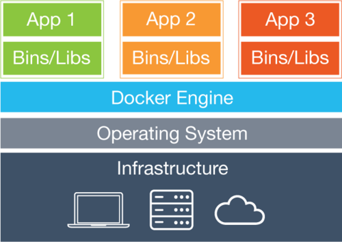 How docker works