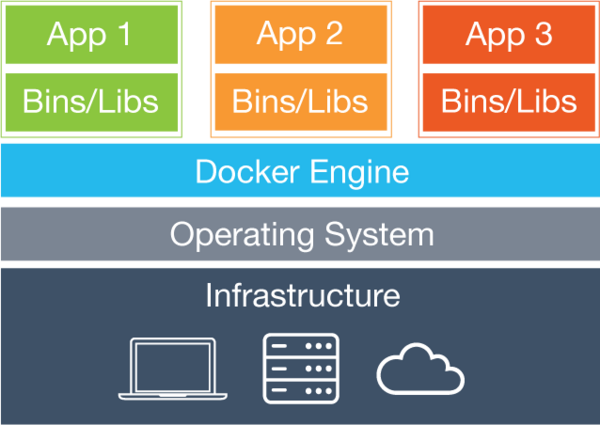 How docker works