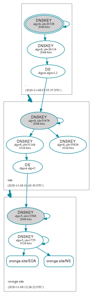 Schéma DNSSEC