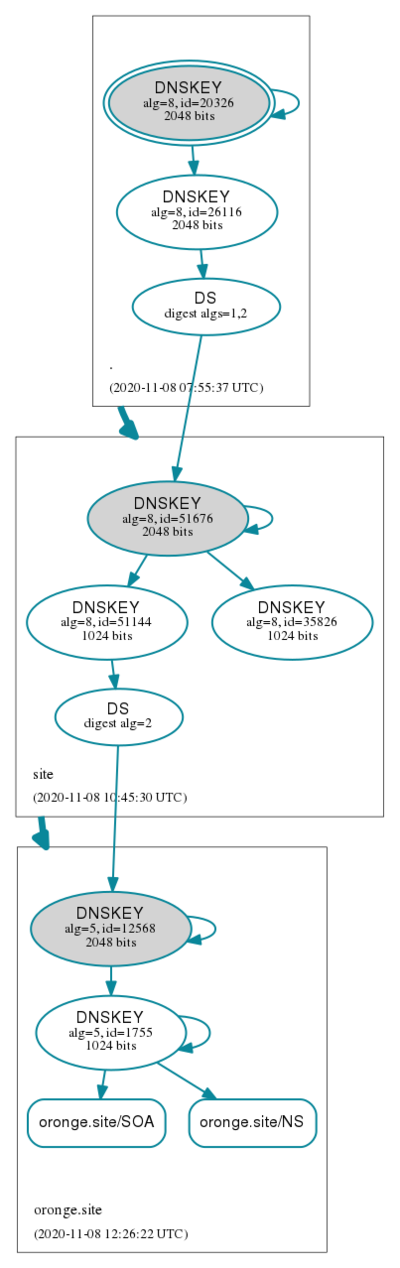 Schéma DNSSEC