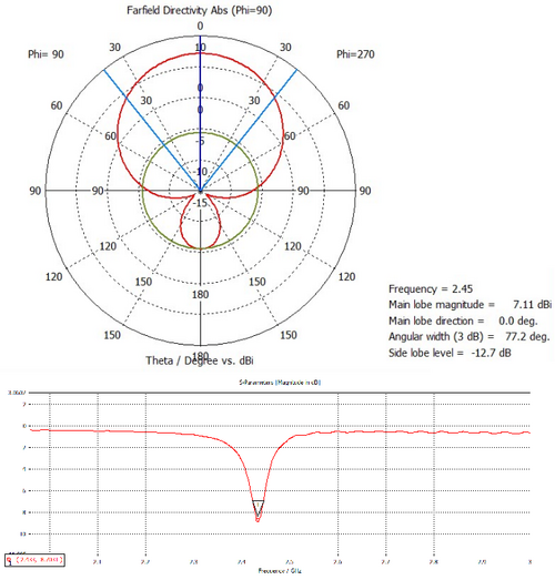 Diagramme de rayonnement de l'antenne patch simulée