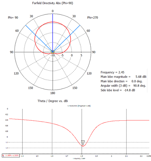 Diagramme de rayonnement de l'antenne patch simulée