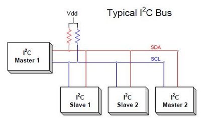 Schema iic