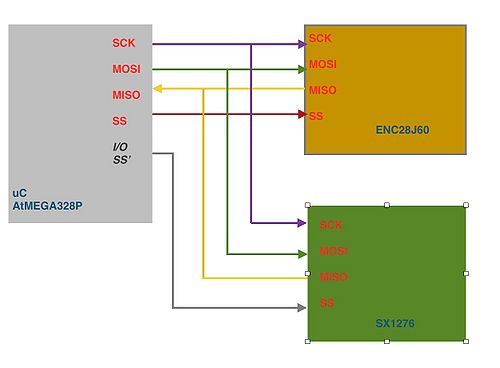 Carte Ethernet