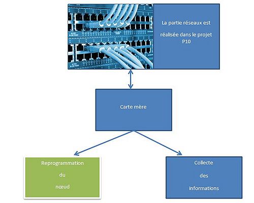 PFE P13 Fonction carte mère.JPG