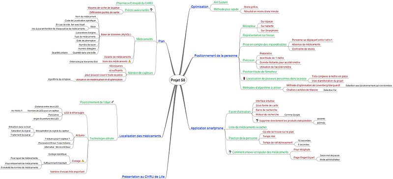 Representation Mindmap