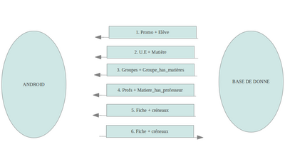 Protocole de communication Android-Serveur