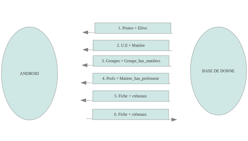 Protocole de communication Android-Serveur