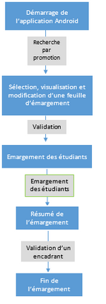 Schéma d'utilisation de l’application Android