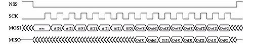Transmission trame SPI LoRa