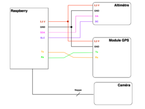 Schéma du montage permettant de tester le GPS, l'altimètre et la caméra