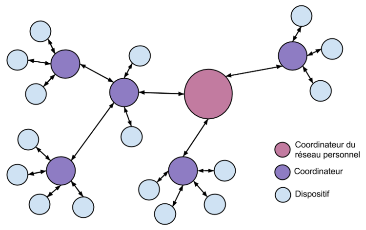 TopologieClusterTree.png