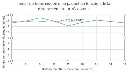 Tps transmission selon distance.JPG