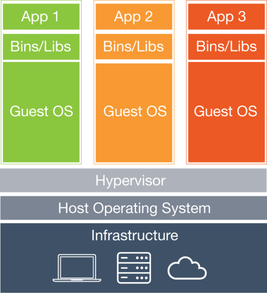 How a VM works