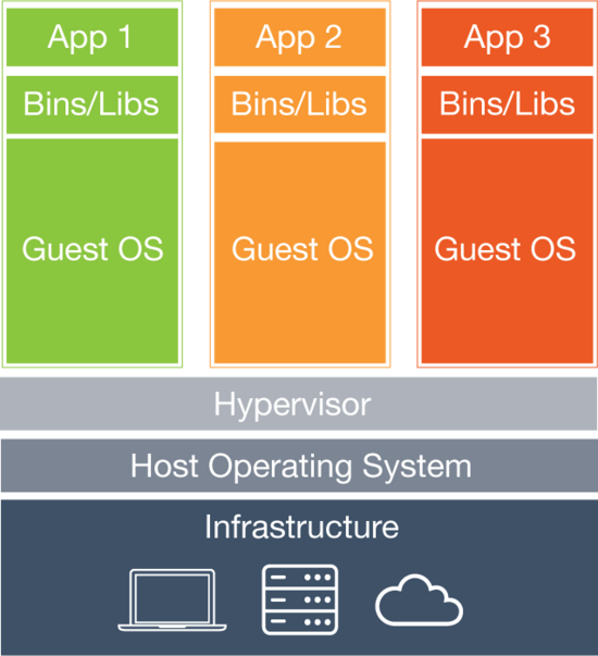 How a VM works