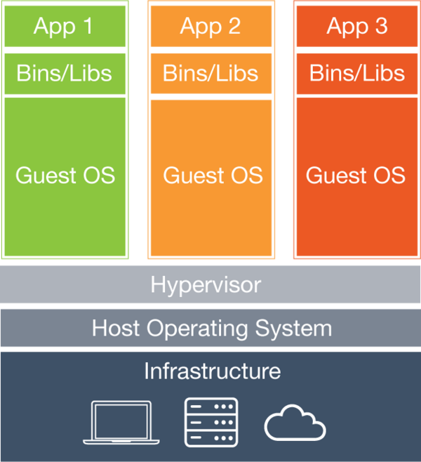 How a VM works